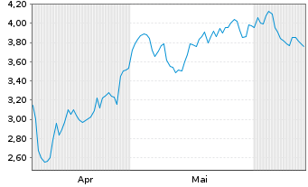 Chart Mini Future Long Symrise - 6 mois