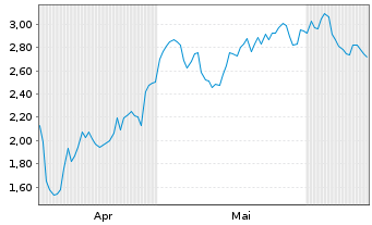 Chart Mini Future Long Symrise - 6 mois