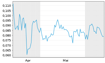 Chart Mini Future Long American Lithium - 6 Months