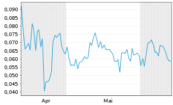 Chart Mini Future Long American Lithium - 6 Months