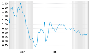 Chart Mini Future Short AbbVie - 6 Months