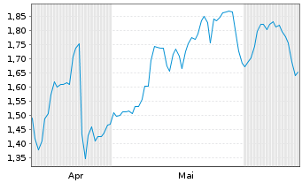 Chart Mini Future Long Nokia - 6 Monate