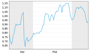 Chart Mini Future Long Nokia - 6 mois
