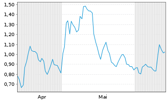 Chart Mini Future Long Energiekontor - 6 Months