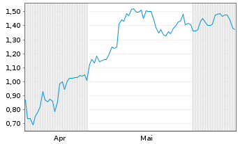 Chart Mini Future Long Bank of America - 6 Months