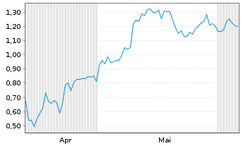 Chart Mini Future Long Bank of America - 6 Monate