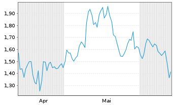 Chart Mini Future Long Home Depot - 6 mois