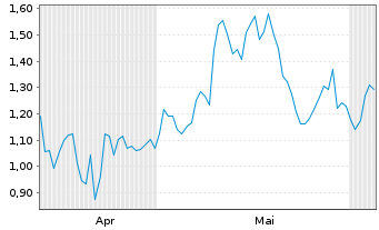 Chart Mini Future Long Home Depot - 6 Monate