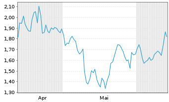 Chart Mini Future Short Home Depot - 6 Months