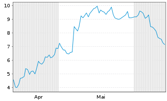 Chart Mini Future Long Mercadolibre - 6 Months