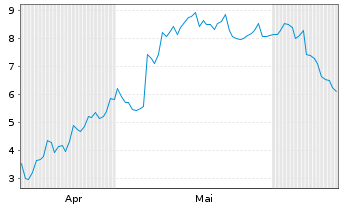Chart Mini Future Long Mercadolibre - 6 Monate