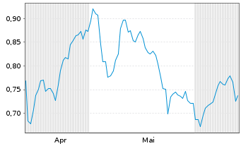 Chart Mini Future Long Philips - 6 Months