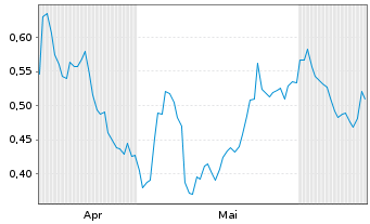 Chart Mini Future Short Philips - 6 Months