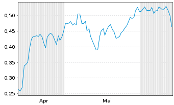 Chart Mini Future Long TAG Immobilien - 6 Months