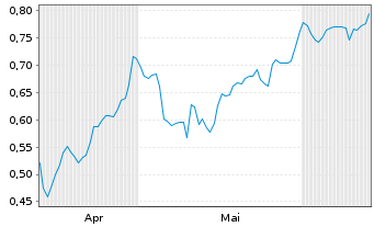 Chart Mini Future Long GSK - 6 mois
