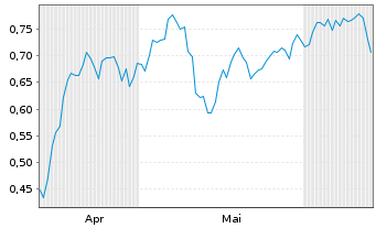 Chart Mini Future Long Deutsche Wohnen - 6 Months