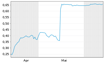 Chart Mini Future Long 1&1 - 6 Monate