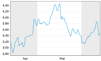 Chart Mini Future Long Fortescue Metals Group - 6 Months