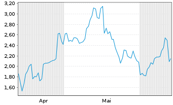 Chart Mini Future Long Fortescue Metals Group - 6 Months