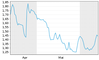 Chart Mini Future Short Nokia - 6 mois