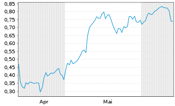 Chart Mini Future Long Carnival - 6 Months