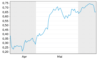 Chart Mini Future Long Carnival - 6 Months