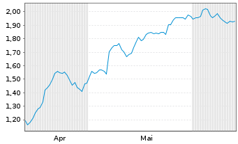 Chart Mini Future Long Anheuser-Busch - 6 Months