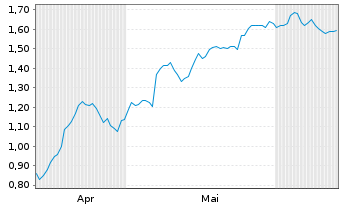 Chart Mini Future Long Anheuser-Busch - 6 Monate