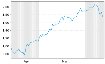 Chart Mini Future Long General Electric - 6 Months