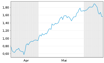 Chart Mini Future Long General Electric - 6 Months