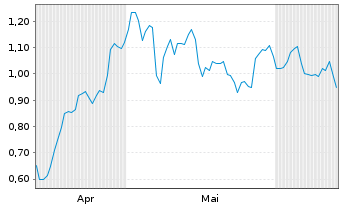Chart Mini Future Long GFT Technologies - 6 Months