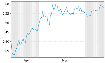 Chart Mini Future Long SAF-HOLLAND - 6 mois