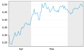 Chart Mini Future Long SAF-HOLLAND - 6 mois