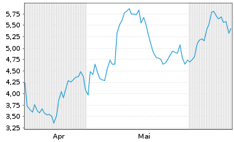 Chart Mini Future Long Airbnb - 6 Months