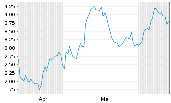 Chart Mini Future Long Airbnb - 6 Monate