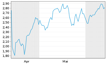 Chart Mini Future Long AGNC Investment - 6 Months