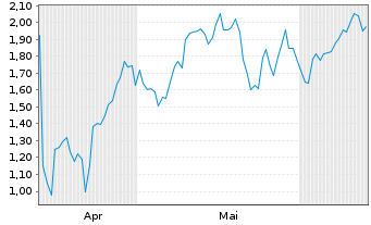 Chart Mini Future Long AGNC Investment - 6 Months