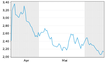 Chart Mini Future Short AGNC Investment - 6 Months