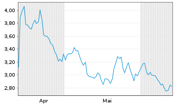 Chart Mini Future Short AGNC Investment - 6 Months