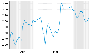 Chart Mini Future Short Enphase Energy - 6 Months