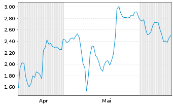 Chart Mini Future Short Enphase Energy - 6 Months