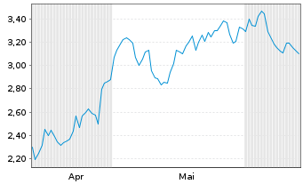 Chart Mini Future Long Symrise - 6 mois