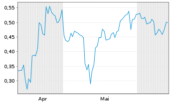 Chart Mini Future Short JD.com - 6 Months