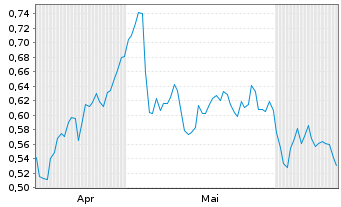 Chart Mini Future Long Beiersdorf - 6 mois