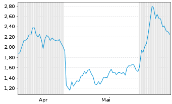 Chart Mini Future Long Hecla Mining - 6 Months
