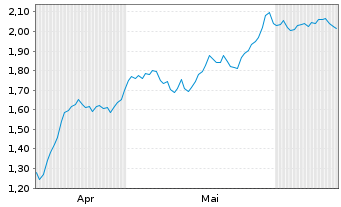 Chart Mini Future Long Hamborner REIT - 6 Months