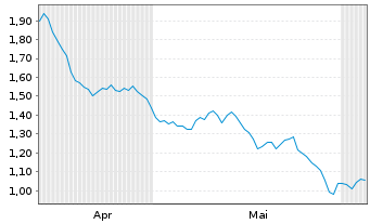 Chart Mini Future Short Hamborner REIT - 6 Monate