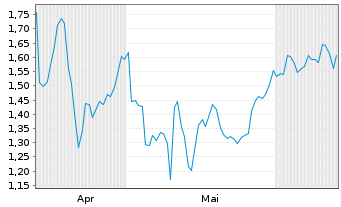 Chart Mini Future Long Amgen - 6 Months
