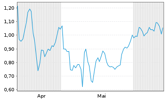 Chart Mini Future Long Amgen - 6 Months