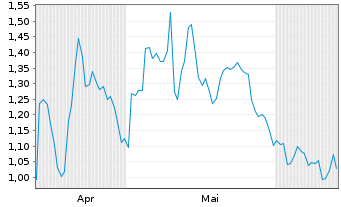 Chart Mini Future Short Amgen - 6 Months